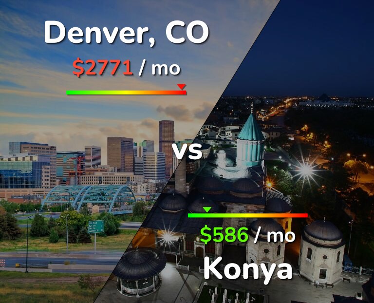 Cost of living in Denver vs Konya infographic