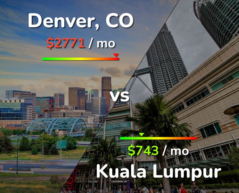 Cost of living in Denver vs Kuala Lumpur infographic