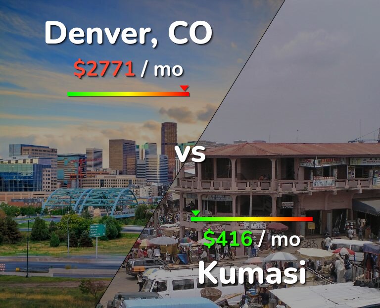 Cost of living in Denver vs Kumasi infographic