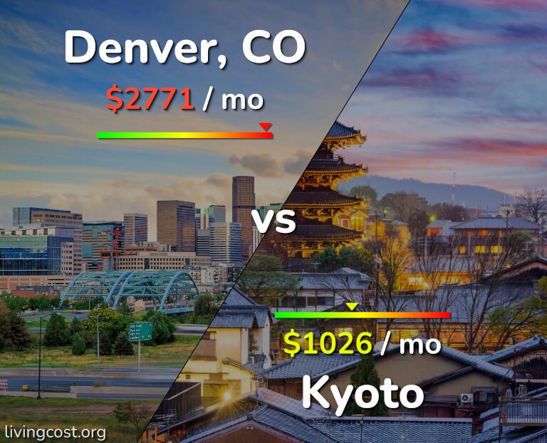 Cost of living in Denver vs Kyoto infographic