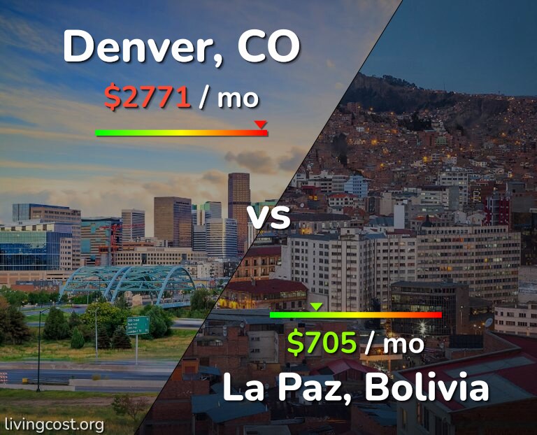Cost of living in Denver vs La Paz infographic