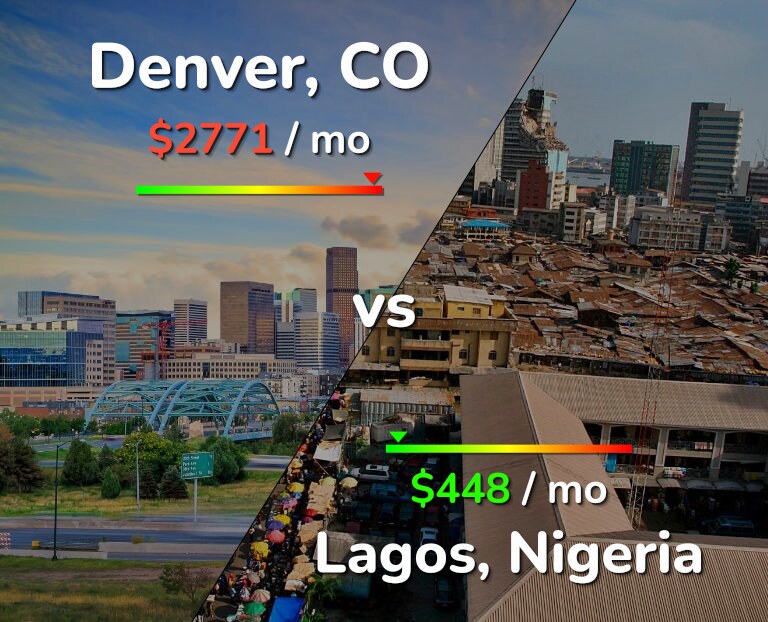 Cost of living in Denver vs Lagos infographic