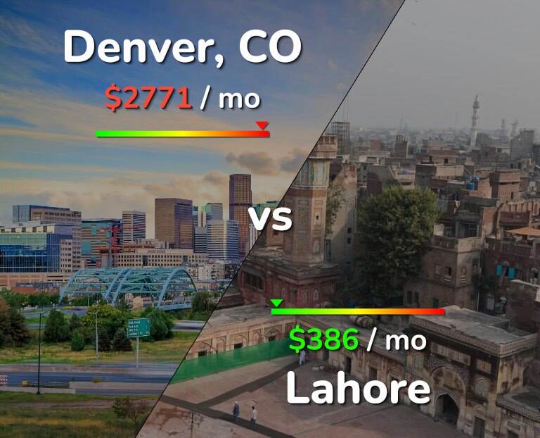 Cost of living in Denver vs Lahore infographic