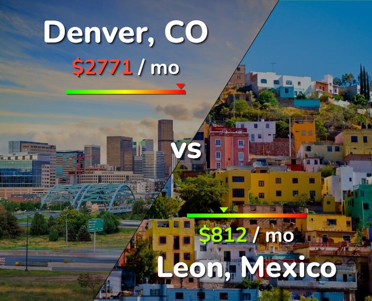 Cost of living in Denver vs Leon infographic