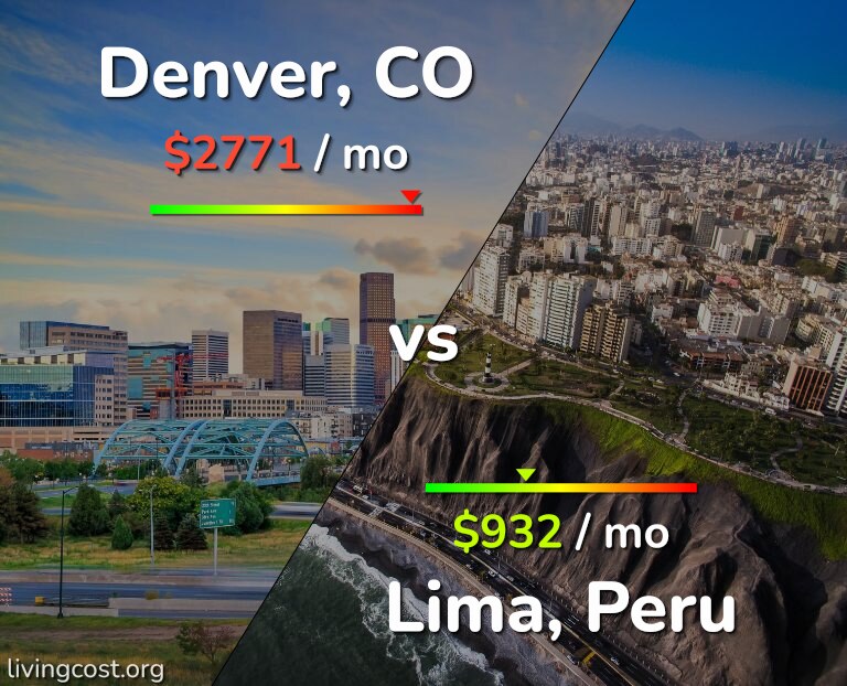 Cost of living in Denver vs Lima infographic