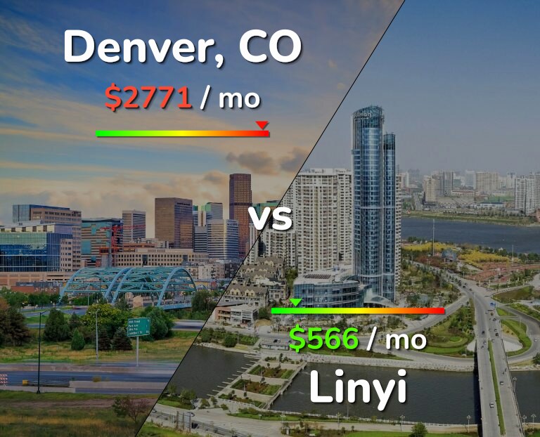 Cost of living in Denver vs Linyi infographic