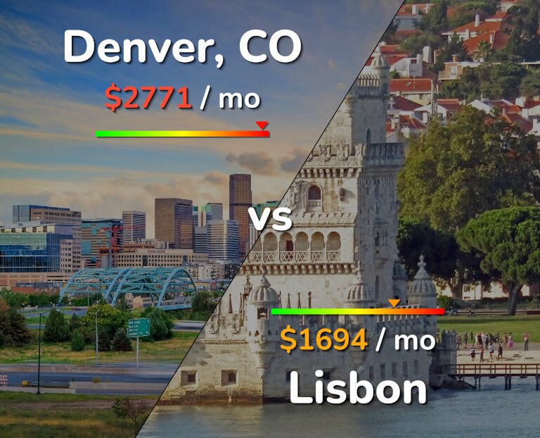 Cost of living in Denver vs Lisbon infographic