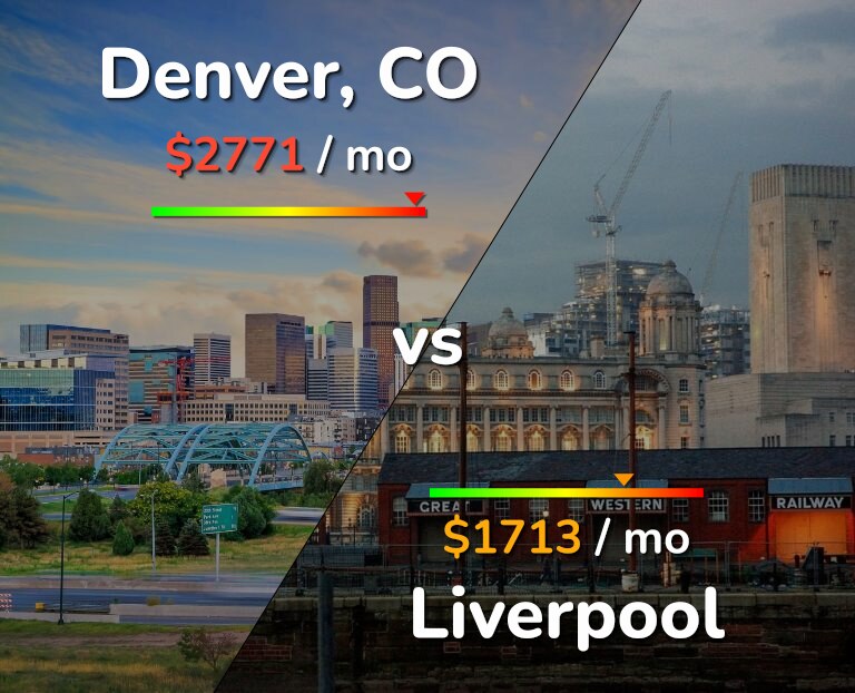Cost of living in Denver vs Liverpool infographic