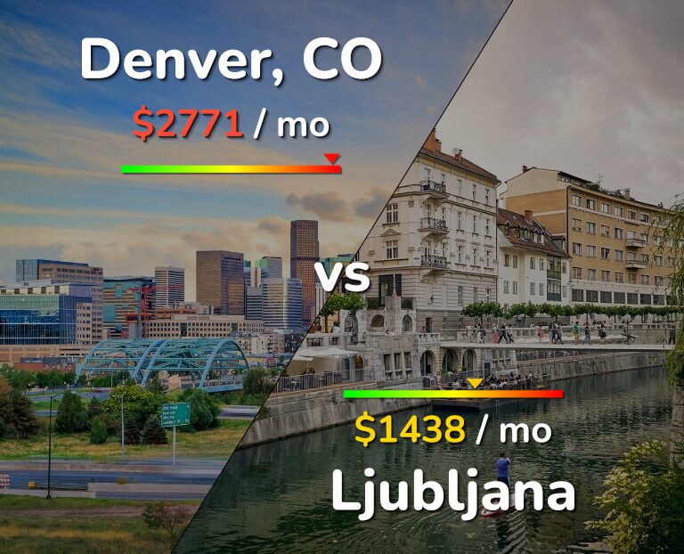 Cost of living in Denver vs Ljubljana infographic