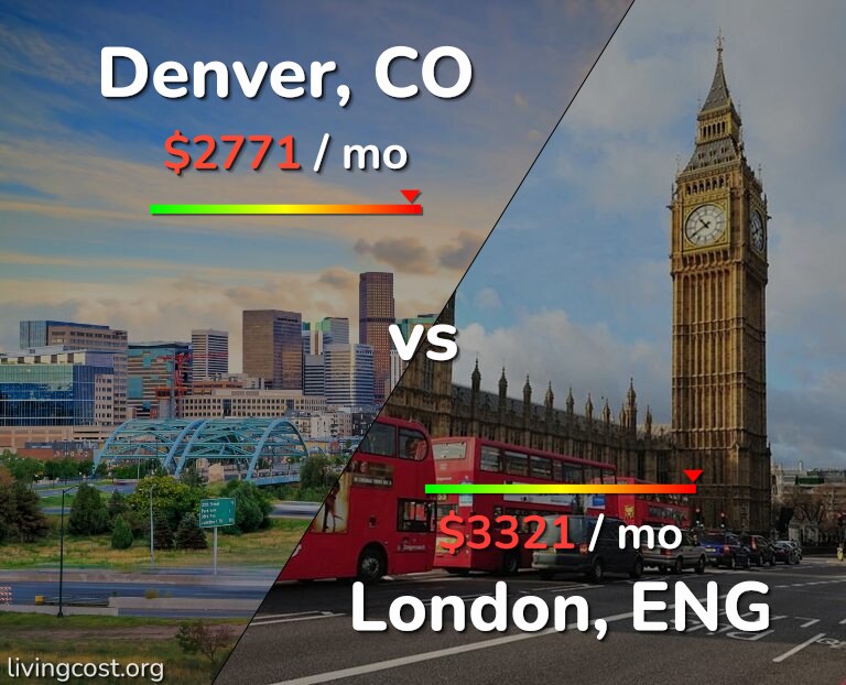 Cost of living in Denver vs London infographic