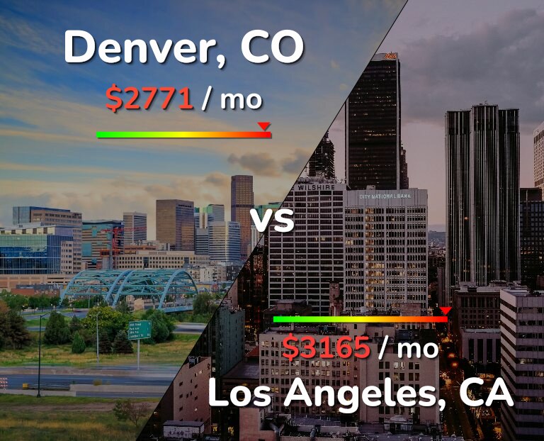 Cost of living in Denver vs Los Angeles infographic