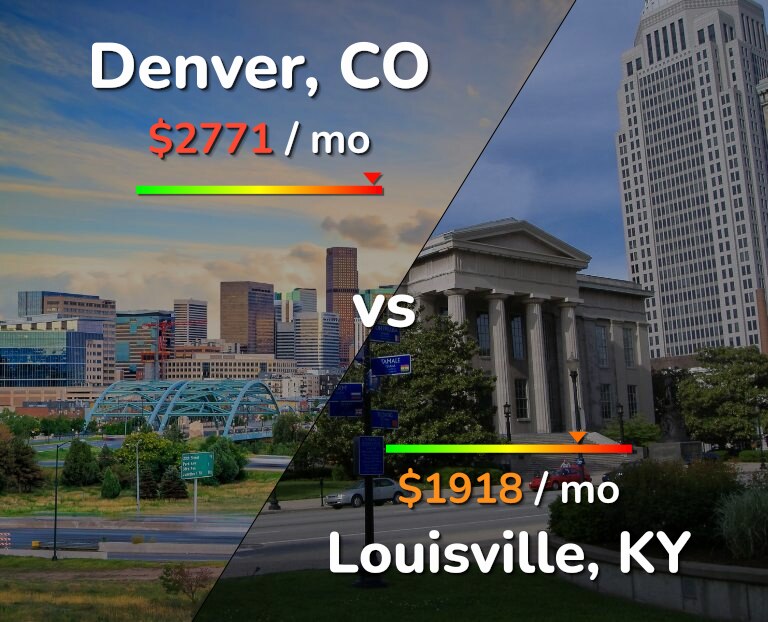 Cost of living in Denver vs Louisville infographic