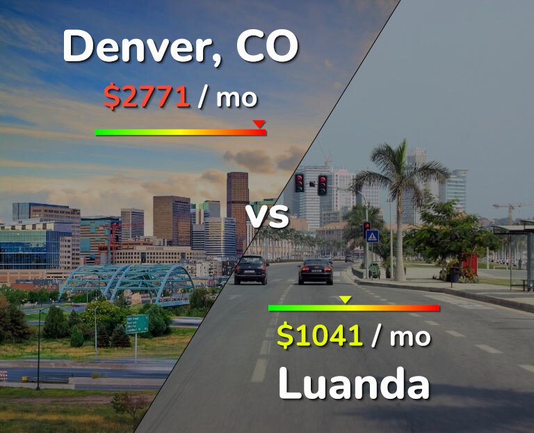 Cost of living in Denver vs Luanda infographic