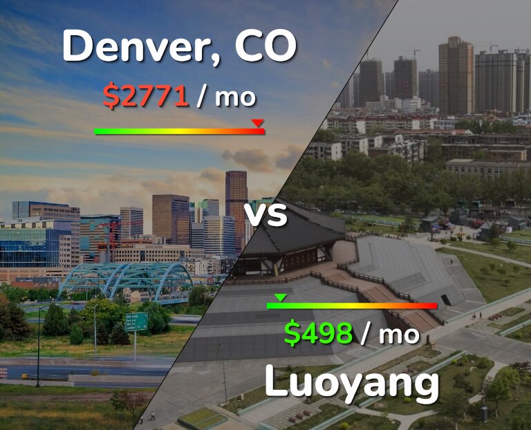 Cost of living in Denver vs Luoyang infographic