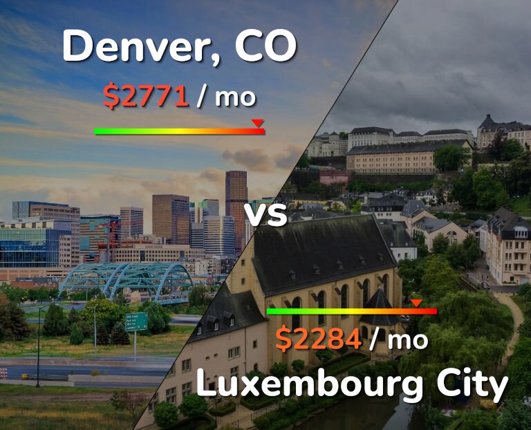 Cost of living in Denver vs Luxembourg City infographic