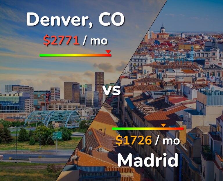 Cost of living in Denver vs Madrid infographic