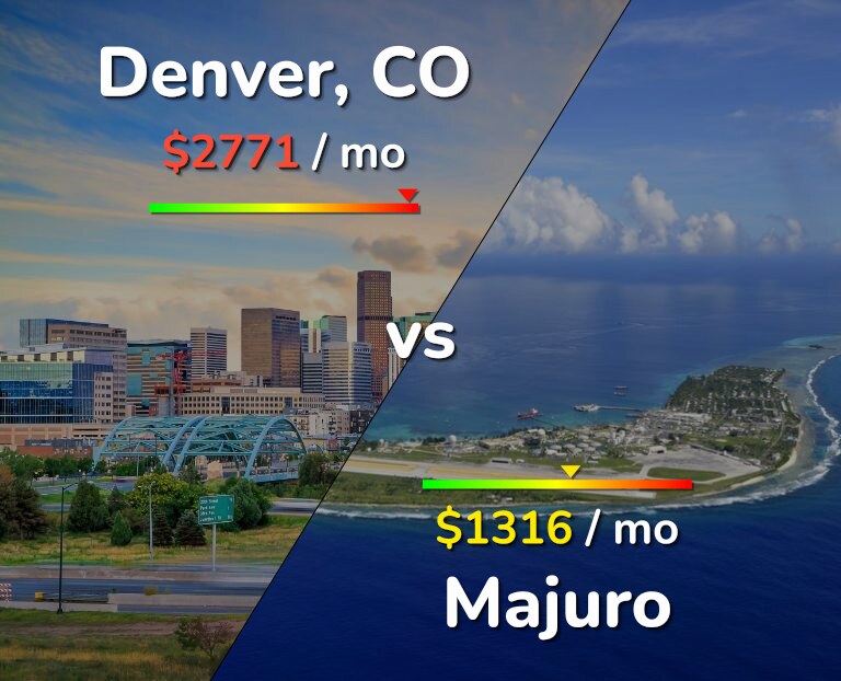 Cost of living in Denver vs Majuro infographic