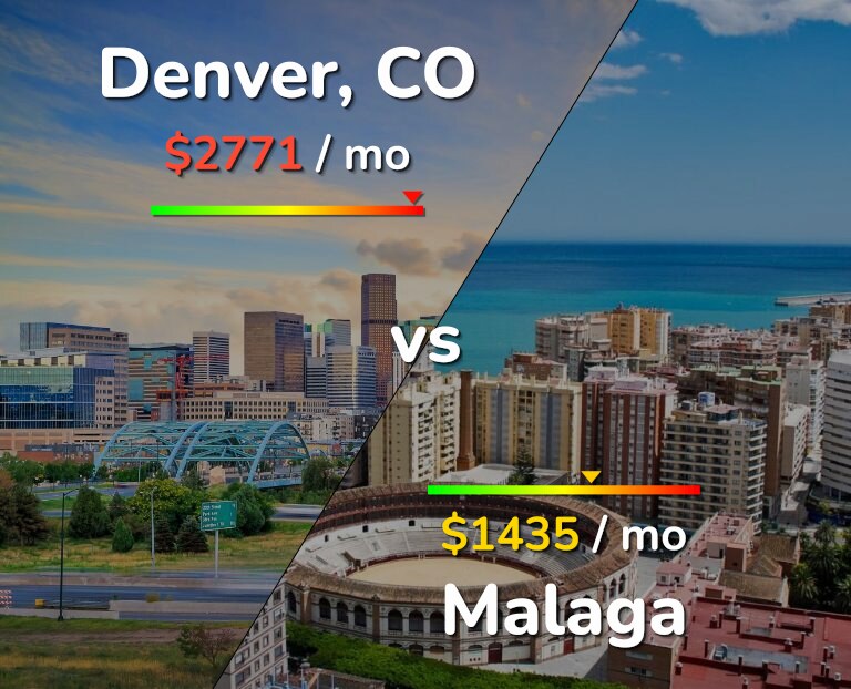 Cost of living in Denver vs Malaga infographic