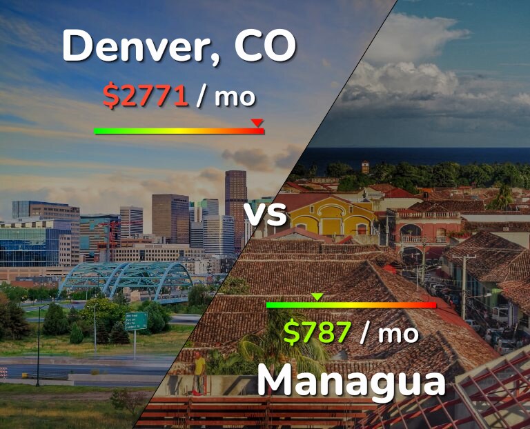 Cost of living in Denver vs Managua infographic
