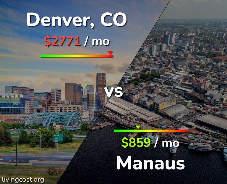 Cost of living in Denver vs Manaus infographic