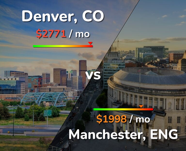 Cost of living in Denver vs Manchester infographic