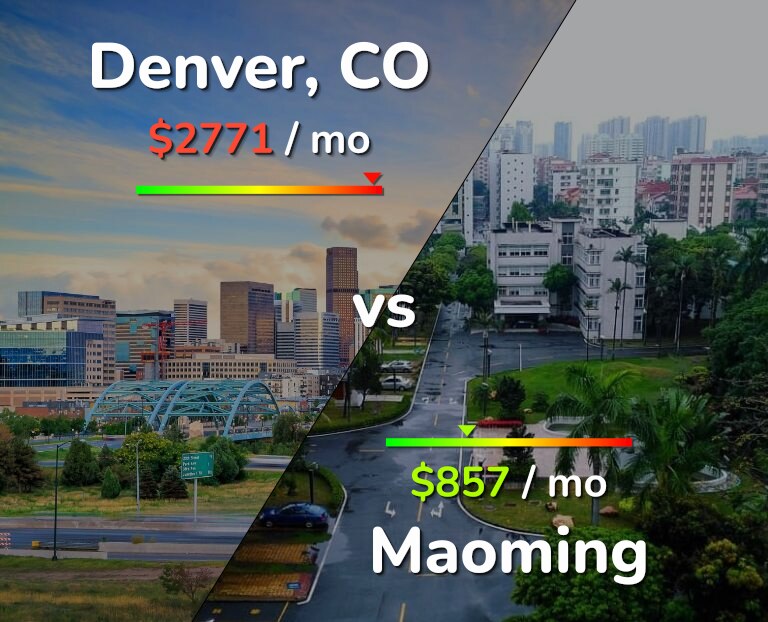 Cost of living in Denver vs Maoming infographic