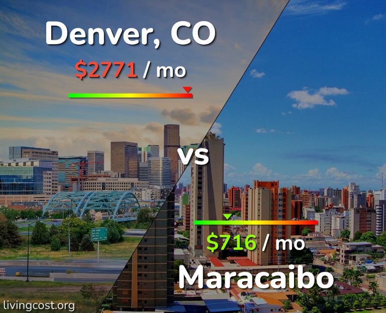 Cost of living in Denver vs Maracaibo infographic