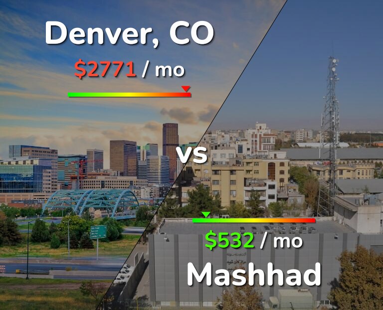 Cost of living in Denver vs Mashhad infographic