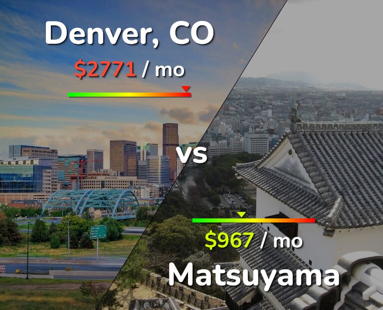 Cost of living in Denver vs Matsuyama infographic