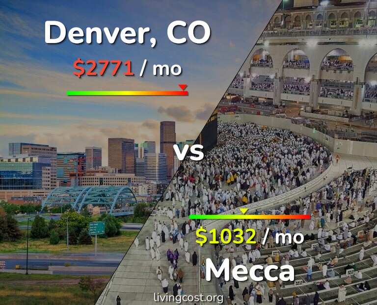 Cost of living in Denver vs Mecca infographic