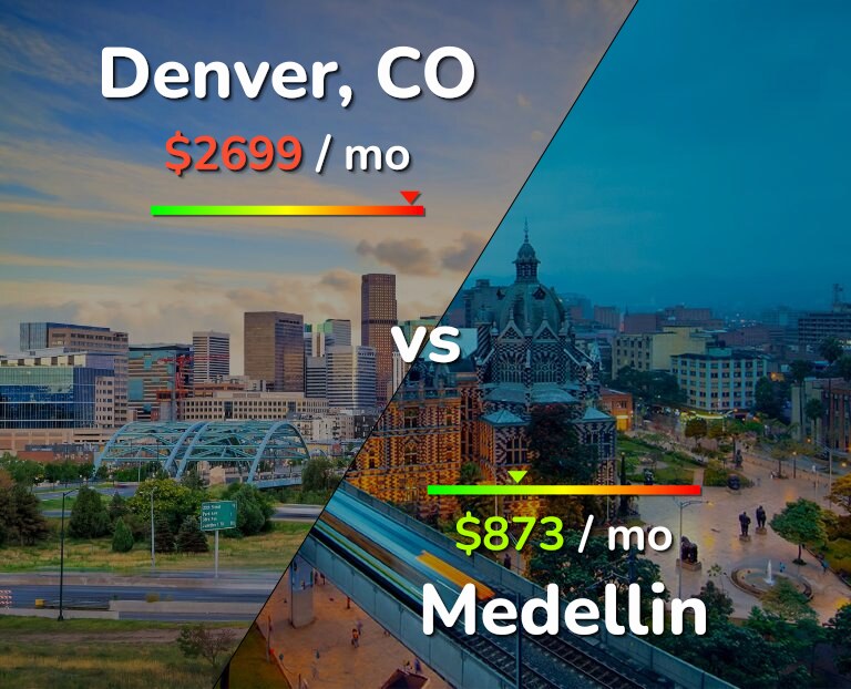 Cost of living in Denver vs Medellin infographic