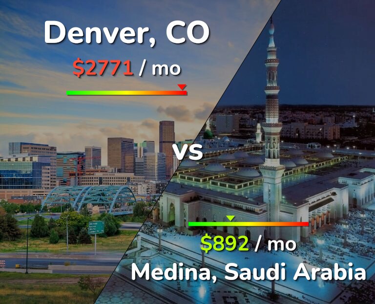 Cost of living in Denver vs Medina infographic