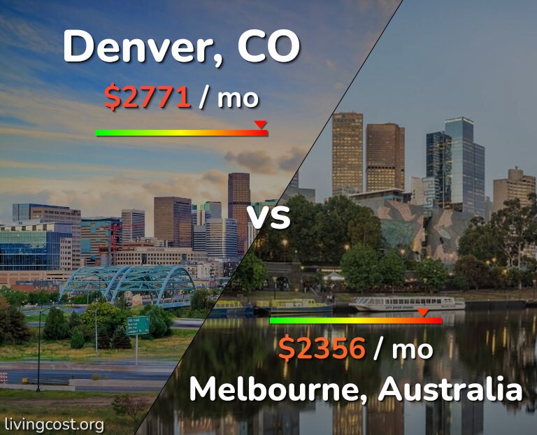 Cost of living in Denver vs Melbourne infographic
