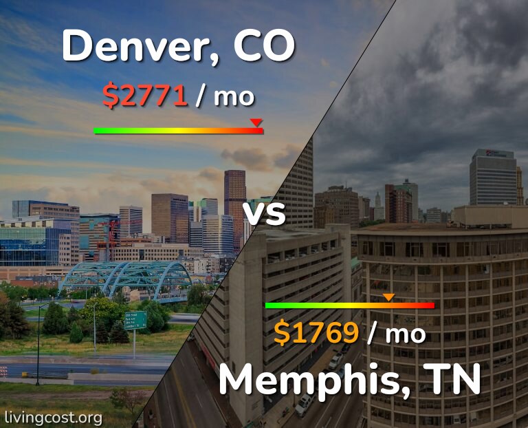Cost of living in Denver vs Memphis infographic
