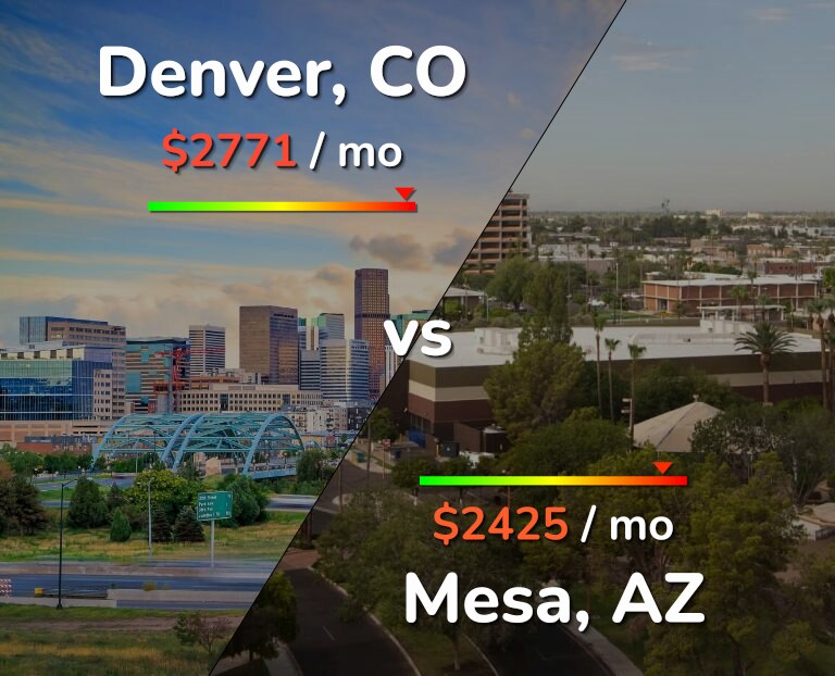 Cost of living in Denver vs Mesa infographic