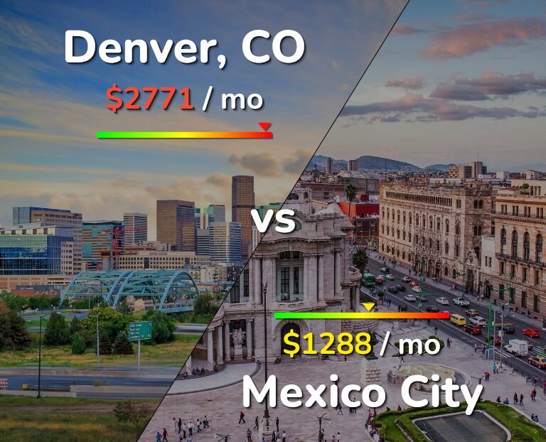 Cost of living in Denver vs Mexico City infographic