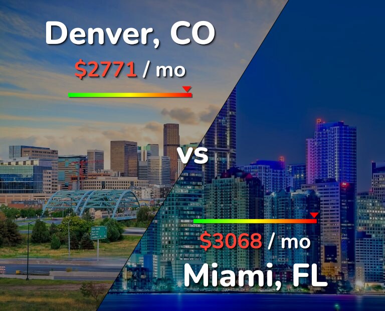 Cost of living in Denver vs Miami infographic