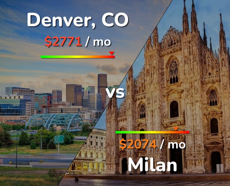 Cost of living in Denver vs Milan infographic
