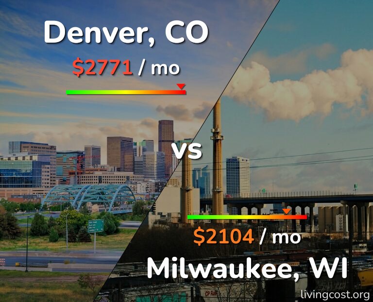 Cost of living in Denver vs Milwaukee infographic