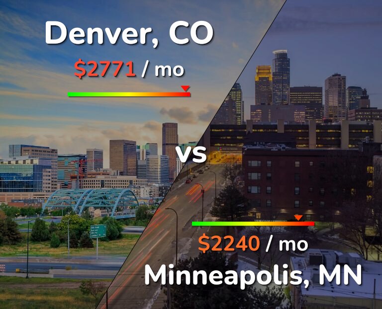 Cost of living in Denver vs Minneapolis infographic