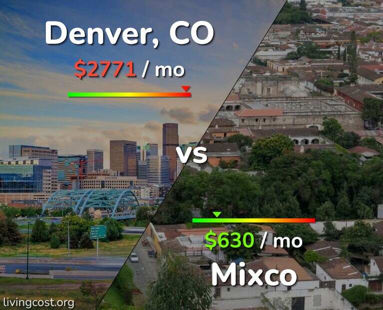 Cost of living in Denver vs Mixco infographic