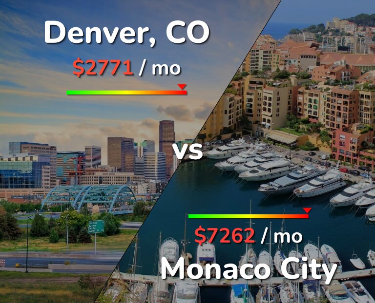 Cost of living in Denver vs Monaco City infographic