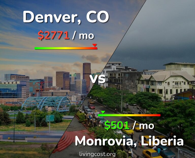 Cost of living in Denver vs Monrovia infographic