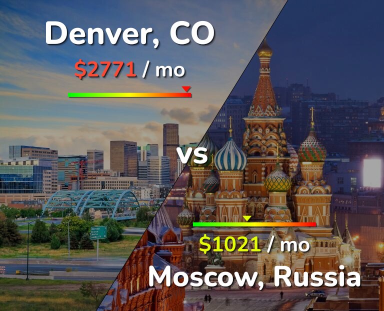 Cost of living in Denver vs Moscow infographic