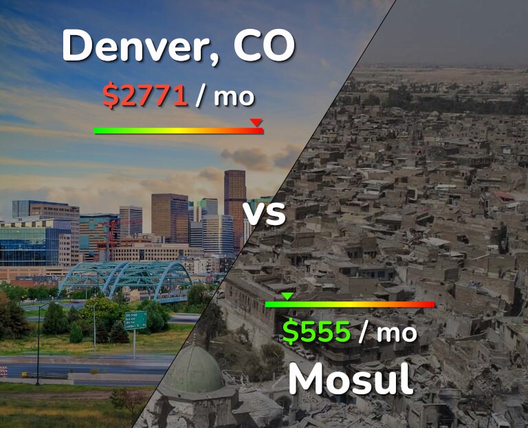 Cost of living in Denver vs Mosul infographic