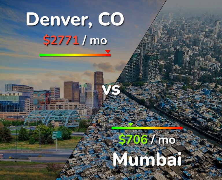 Cost of living in Denver vs Mumbai infographic