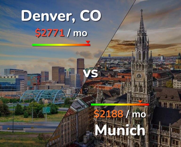 Cost of living in Denver vs Munich infographic