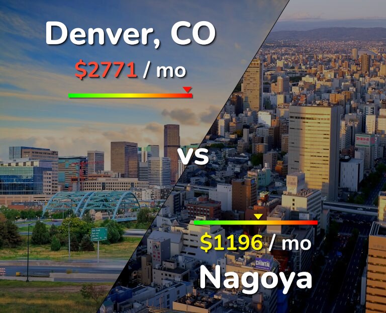 Cost of living in Denver vs Nagoya infographic