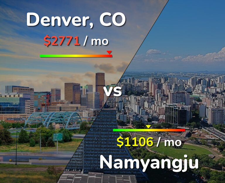 Cost of living in Denver vs Namyangju infographic