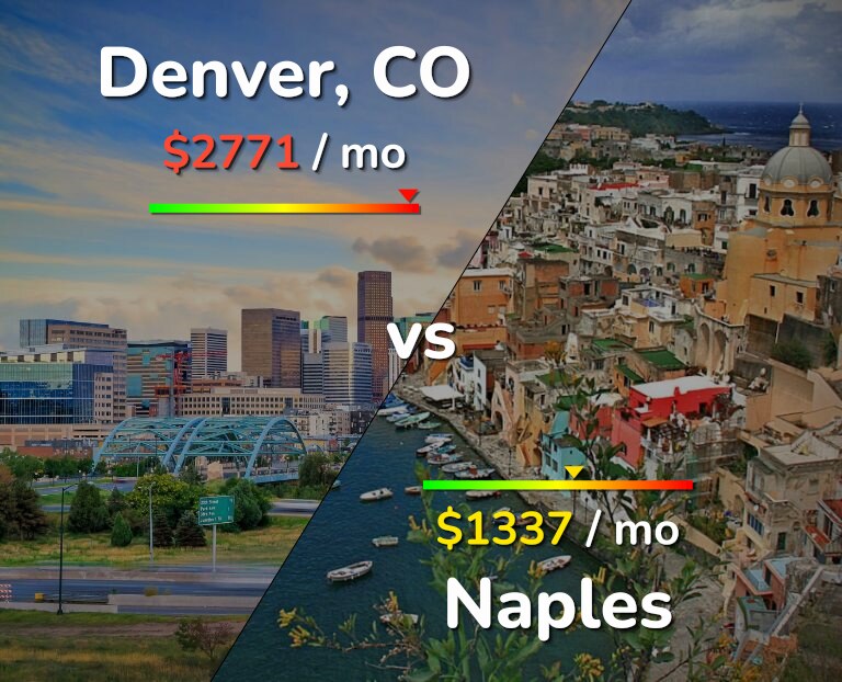 Cost of living in Denver vs Naples infographic